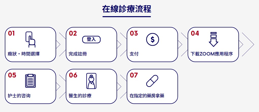 HOTEL de DOCTOR 24_線上看診流程